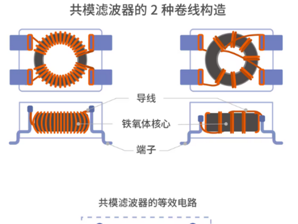共模濾波器是如何區(qū)分信號(hào)和噪聲的？